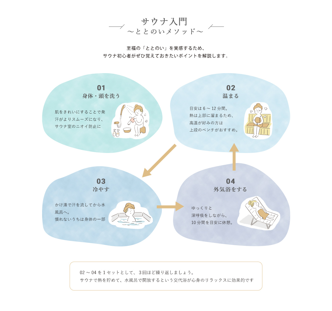 サウナ入門～ととのいメソッド～